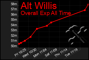 Total Graph of Alt Willis