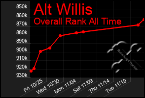 Total Graph of Alt Willis