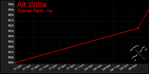 Last 7 Days Graph of Alt Willis