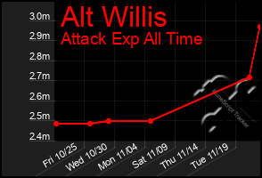 Total Graph of Alt Willis