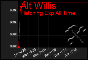 Total Graph of Alt Willis