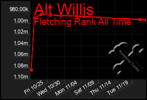 Total Graph of Alt Willis