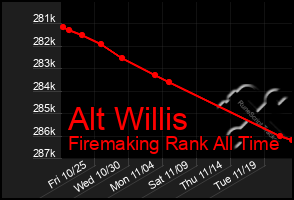 Total Graph of Alt Willis