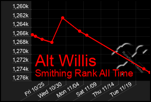 Total Graph of Alt Willis