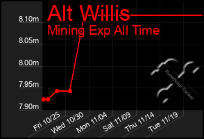 Total Graph of Alt Willis