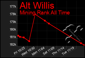 Total Graph of Alt Willis