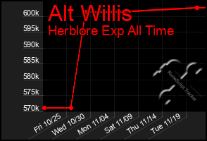 Total Graph of Alt Willis