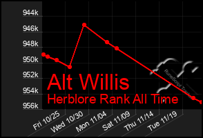 Total Graph of Alt Willis