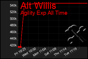 Total Graph of Alt Willis