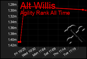 Total Graph of Alt Willis