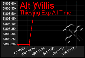 Total Graph of Alt Willis