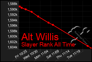 Total Graph of Alt Willis