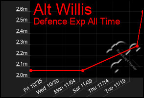 Total Graph of Alt Willis