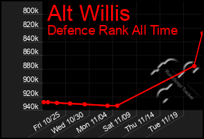 Total Graph of Alt Willis