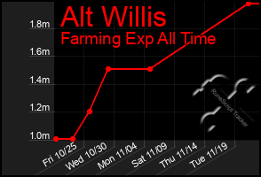 Total Graph of Alt Willis