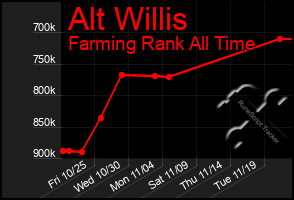 Total Graph of Alt Willis