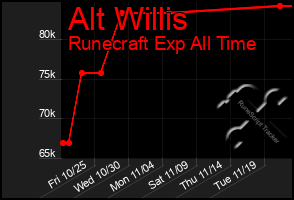 Total Graph of Alt Willis