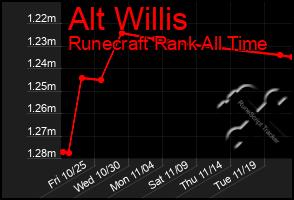 Total Graph of Alt Willis