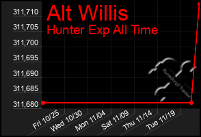 Total Graph of Alt Willis