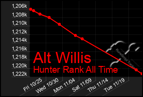 Total Graph of Alt Willis