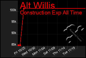 Total Graph of Alt Willis