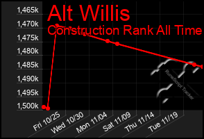 Total Graph of Alt Willis