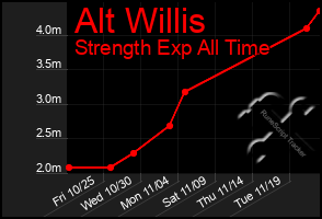 Total Graph of Alt Willis