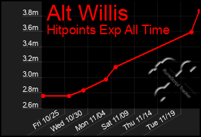 Total Graph of Alt Willis