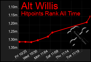 Total Graph of Alt Willis