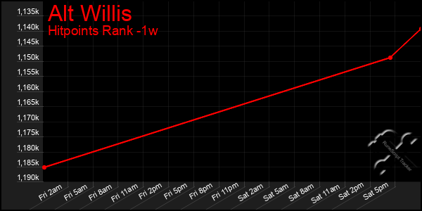 Last 7 Days Graph of Alt Willis