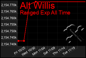 Total Graph of Alt Willis