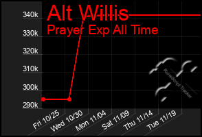 Total Graph of Alt Willis