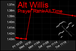 Total Graph of Alt Willis