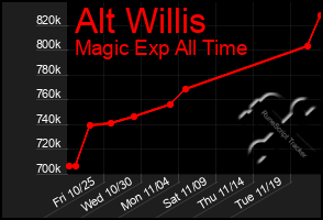 Total Graph of Alt Willis