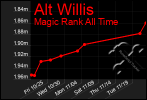 Total Graph of Alt Willis