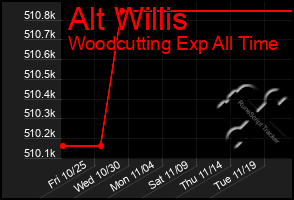 Total Graph of Alt Willis