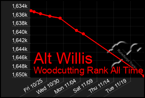 Total Graph of Alt Willis