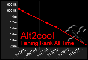 Total Graph of Alt2cool