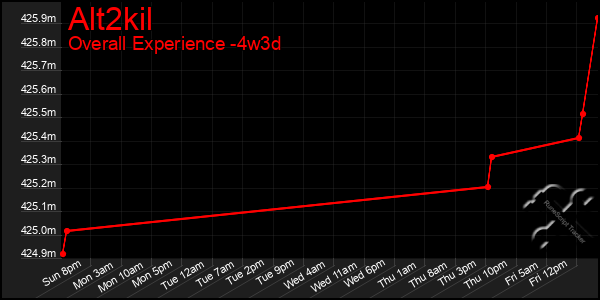 Last 31 Days Graph of Alt2kil