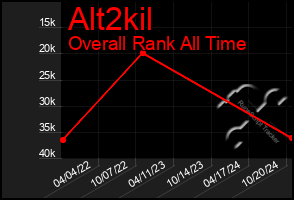 Total Graph of Alt2kil