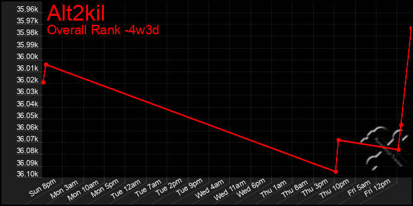 Last 31 Days Graph of Alt2kil