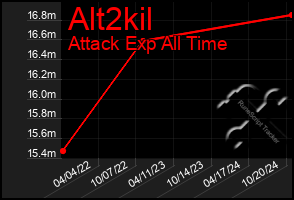 Total Graph of Alt2kil