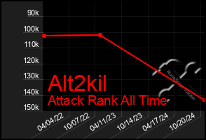 Total Graph of Alt2kil