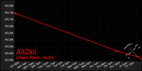 Last 31 Days Graph of Alt2kil