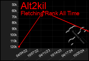 Total Graph of Alt2kil