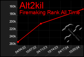 Total Graph of Alt2kil