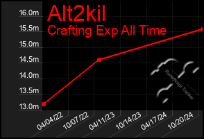 Total Graph of Alt2kil