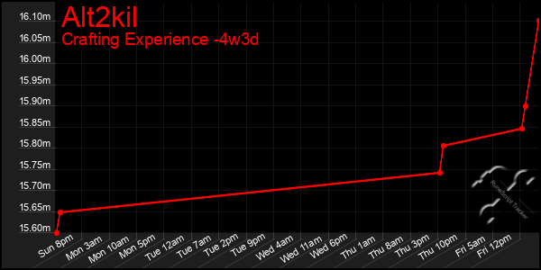 Last 31 Days Graph of Alt2kil