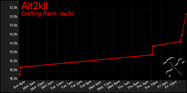 Last 31 Days Graph of Alt2kil