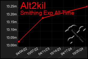 Total Graph of Alt2kil